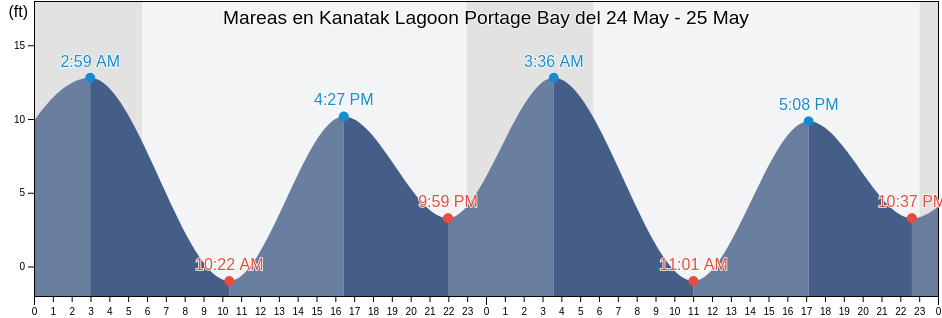 Mareas para hoy en Kanatak Lagoon Portage Bay, Lake and Peninsula Borough, Alaska, United States