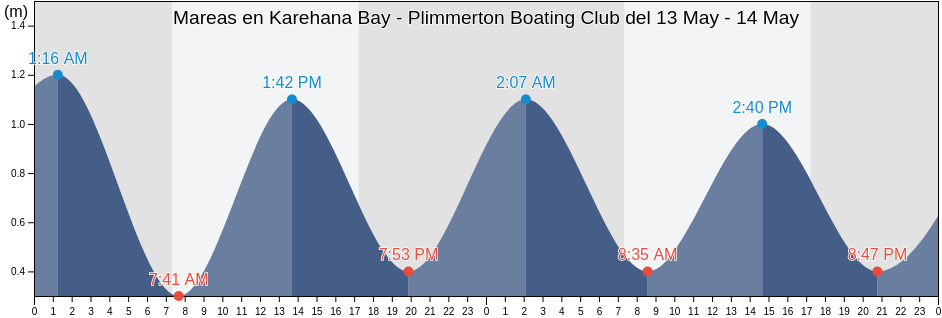Mareas para hoy en Karehana Bay - Plimmerton Boating Club, Porirua City, Wellington, New Zealand