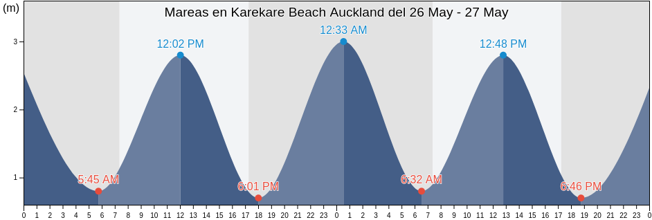 Mareas para hoy en Karekare Beach Auckland, Auckland, Auckland, New Zealand