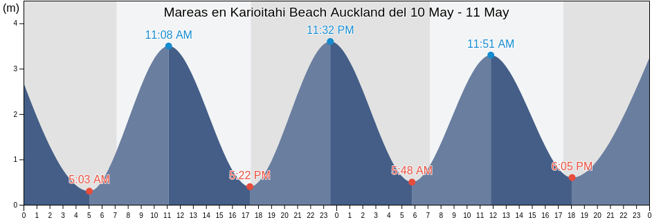 Mareas para hoy en Karioitahi Beach Auckland, Auckland, Auckland, New Zealand
