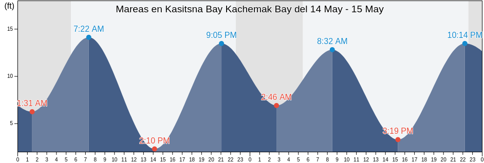 Mareas para hoy en Kasitsna Bay Kachemak Bay, Kenai Peninsula Borough, Alaska, United States