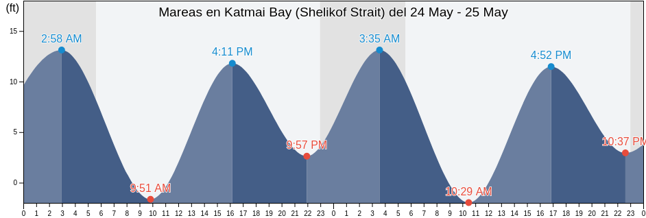 Mareas para hoy en Katmai Bay (Shelikof Strait), Lake and Peninsula Borough, Alaska, United States
