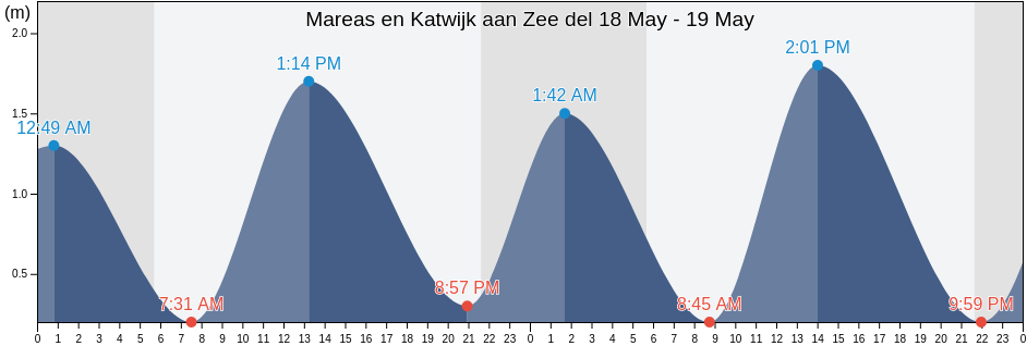 Mareas para hoy en Katwijk aan Zee, Gemeente Katwijk, South Holland, Netherlands