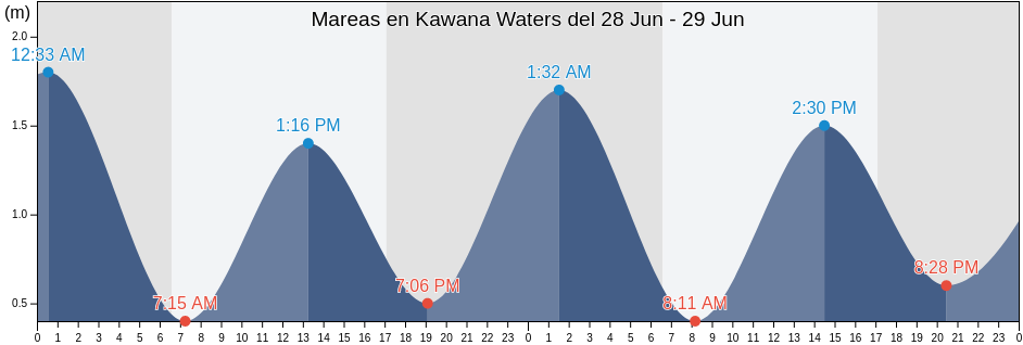 Mareas para hoy en Kawana Waters, Sunshine Coast, Queensland, Australia