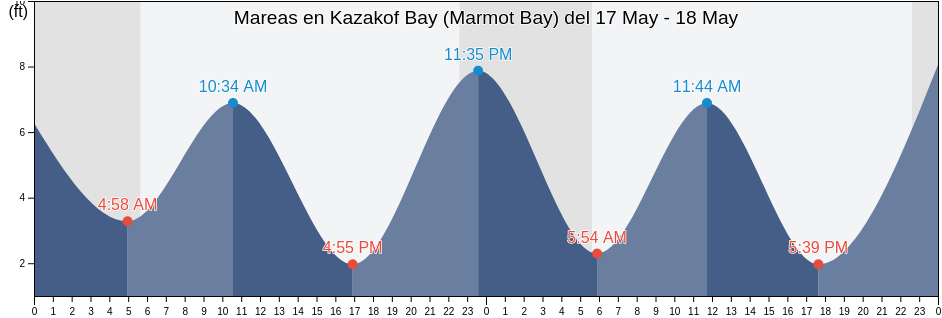 Mareas para hoy en Kazakof Bay (Marmot Bay), Kodiak Island Borough, Alaska, United States
