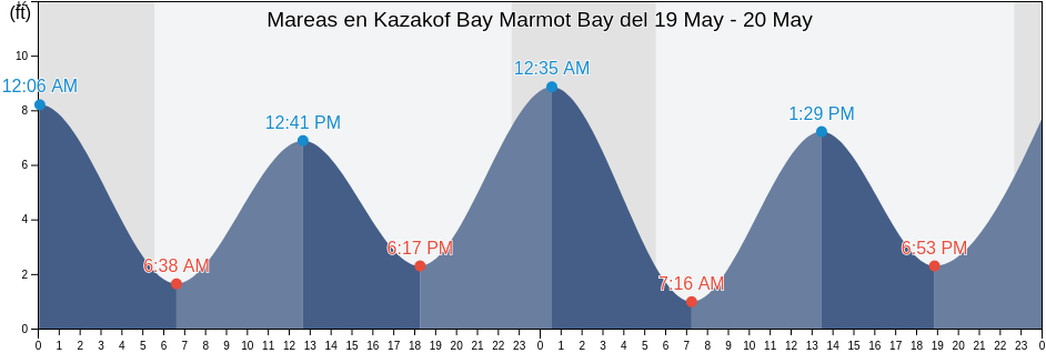 Mareas para hoy en Kazakof Bay Marmot Bay, Kodiak Island Borough, Alaska, United States