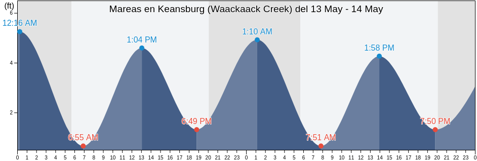 Mareas para hoy en Keansburg (Waackaack Creek), Richmond County, New York, United States