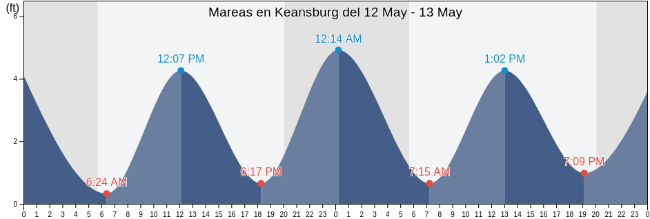 Mareas para hoy en Keansburg, Monmouth County, New Jersey, United States