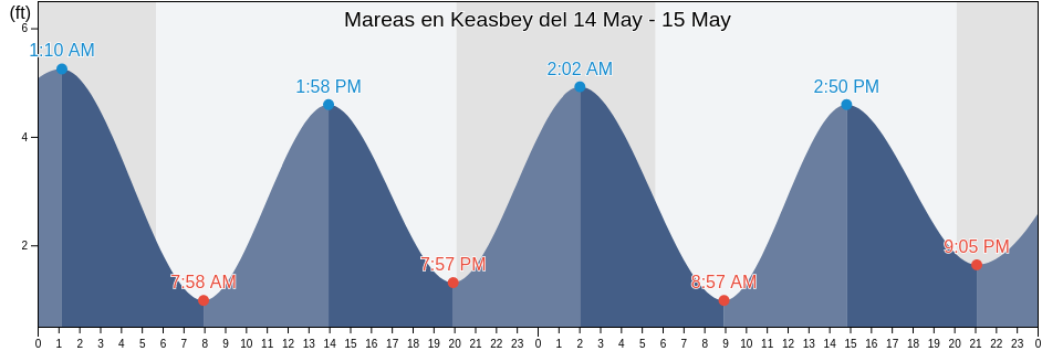 Mareas para hoy en Keasbey, Middlesex County, New Jersey, United States