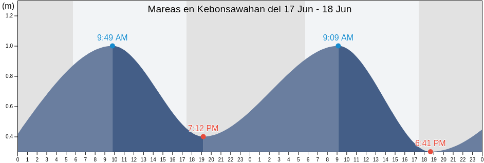 Mareas para hoy en Kebonsawahan, Central Java, Indonesia