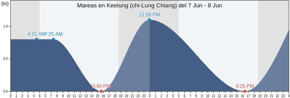 Mareas para hoy en Keelung (chi-Lung Chiang), Keelung, Taiwan, Taiwan
