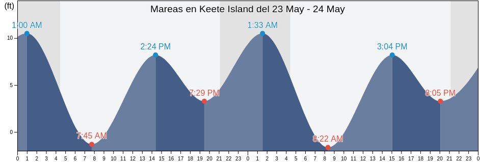 Mareas para hoy en Keete Island, Prince of Wales-Hyder Census Area, Alaska, United States