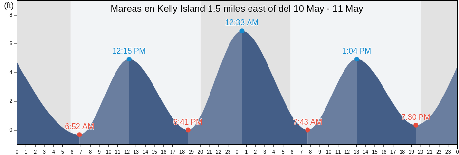 Mareas para hoy en Kelly Island 1.5 miles east of, Kent County, Delaware, United States