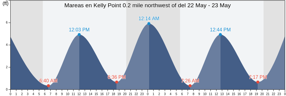 Mareas para hoy en Kelly Point 0.2 mile northwest of, Salem County, New Jersey, United States