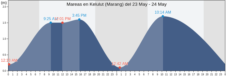 Mareas para hoy en Kelulut (Marang), Daerah Setiu, Terengganu, Malaysia