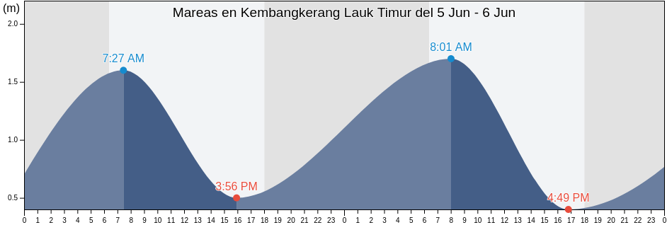 Mareas para hoy en Kembangkerang Lauk Timur, West Nusa Tenggara, Indonesia