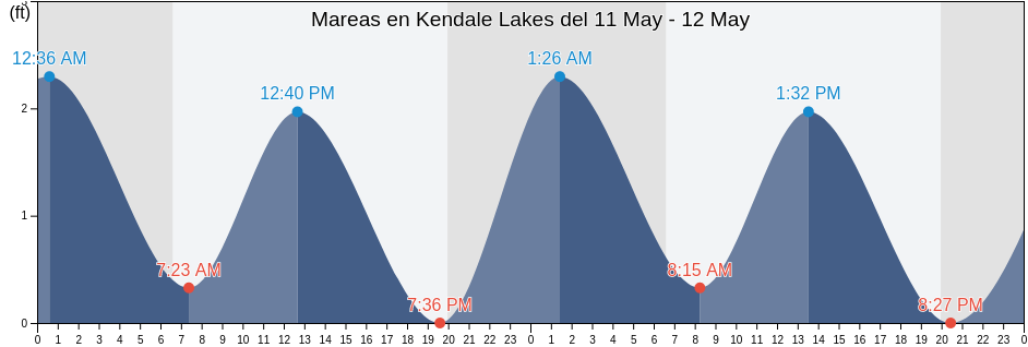 Mareas para hoy en Kendale Lakes, Miami-Dade County, Florida, United States