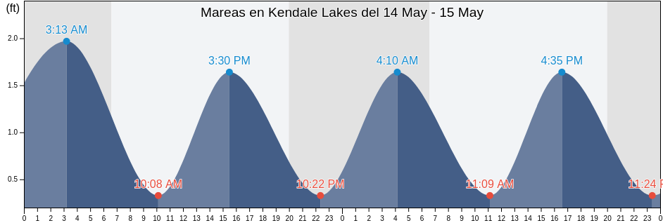 Mareas para hoy en Kendale Lakes, Miami-Dade County, Florida, United States