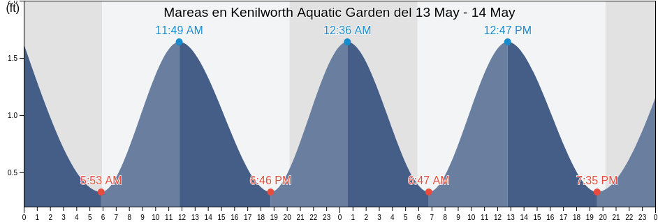 Mareas para hoy en Kenilworth Aquatic Garden, Arlington County, Virginia, United States