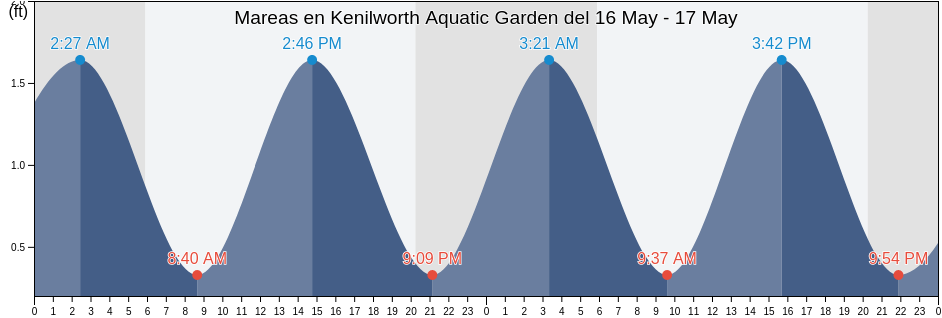 Mareas para hoy en Kenilworth Aquatic Garden, Arlington County, Virginia, United States