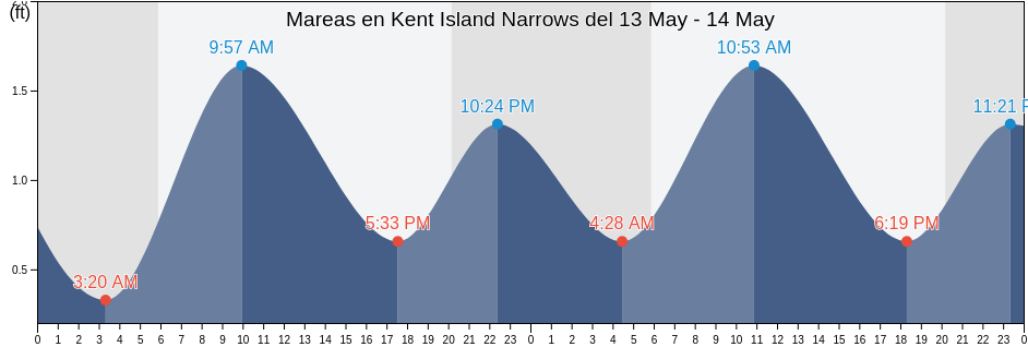 Mareas para hoy en Kent Island Narrows, Queen Anne's County, Maryland, United States
