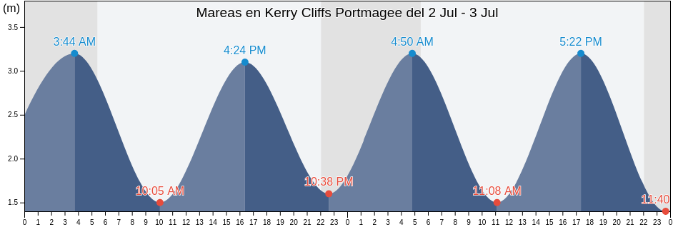 Mareas para hoy en Kerry Cliffs Portmagee, Kerry, Munster, Ireland