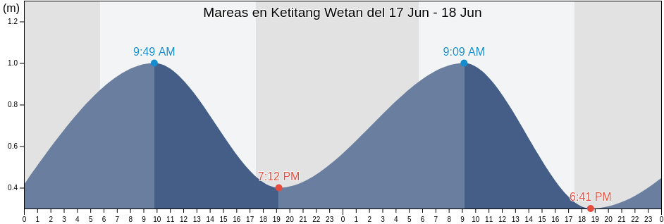 Mareas para hoy en Ketitang Wetan, Central Java, Indonesia