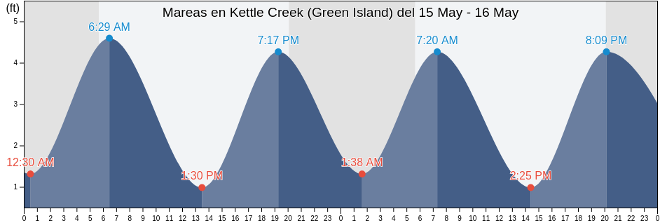 Mareas para hoy en Kettle Creek (Green Island), Ocean County, New Jersey, United States