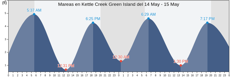 Mareas para hoy en Kettle Creek Green Island, Ocean County, New Jersey, United States