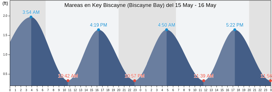 Mareas para hoy en Key Biscayne (Biscayne Bay), Miami-Dade County, Florida, United States