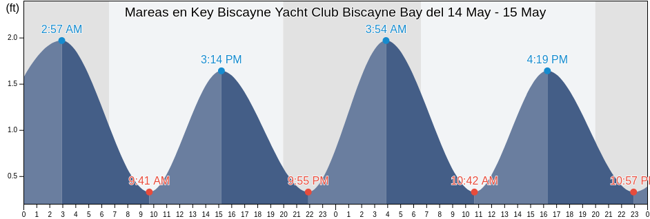 Mareas para hoy en Key Biscayne Yacht Club Biscayne Bay, Miami-Dade County, Florida, United States