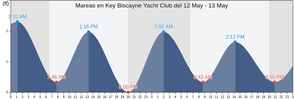 Mareas para hoy en Key Biscayne Yacht Club, Miami-Dade County, Florida, United States