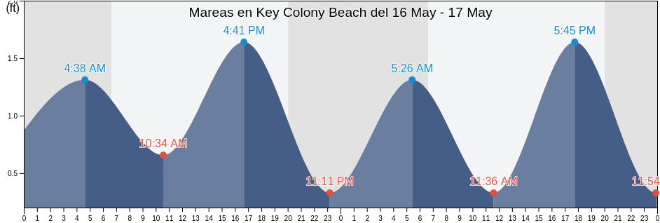Mareas para hoy en Key Colony Beach, Monroe County, Florida, United States