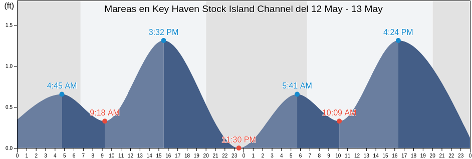 Mareas para hoy en Key Haven Stock Island Channel, Monroe County, Florida, United States