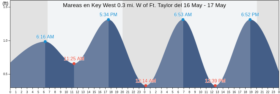 Mareas para hoy en Key West 0.3 mi. W of Ft. Taylor, Monroe County, Florida, United States