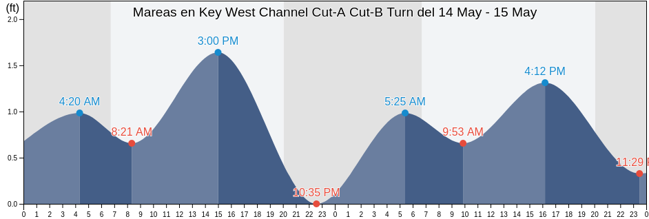 Mareas para hoy en Key West Channel Cut-A Cut-B Turn, Monroe County, Florida, United States