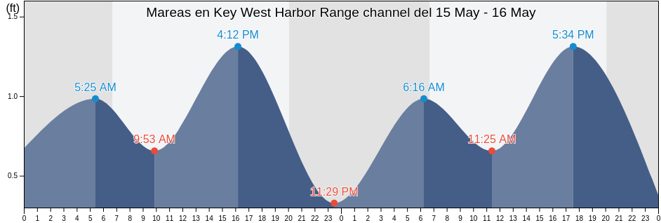 Mareas para hoy en Key West Harbor Range channel, Monroe County, Florida, United States