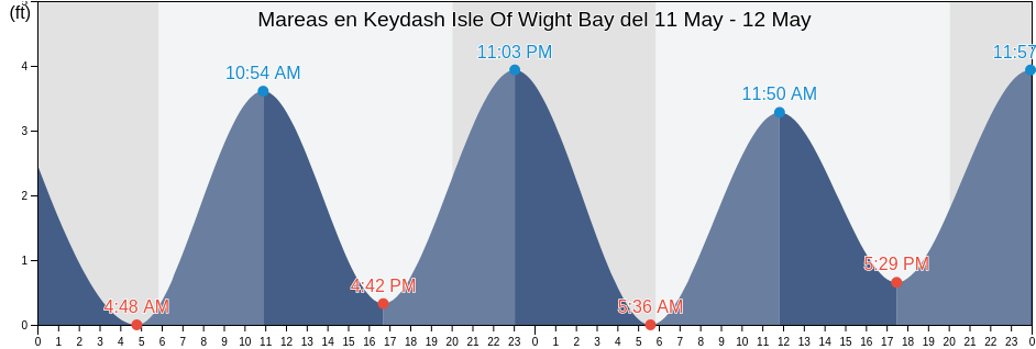 Mareas para hoy en Keydash Isle Of Wight Bay, Worcester County, Maryland, United States