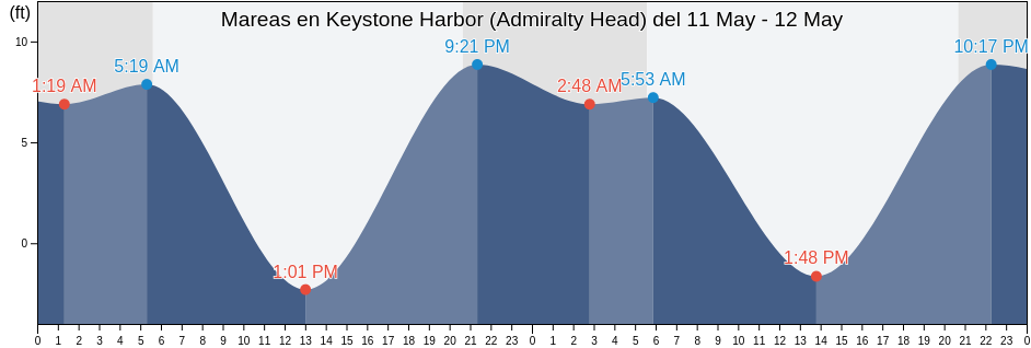 Mareas para hoy en Keystone Harbor (Admiralty Head), Island County, Washington, United States