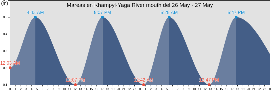 Mareas para hoy en Khampyl-Yaga River mouth, Taymyrsky Dolgano-Nenetsky District, Krasnoyarskiy, Russia