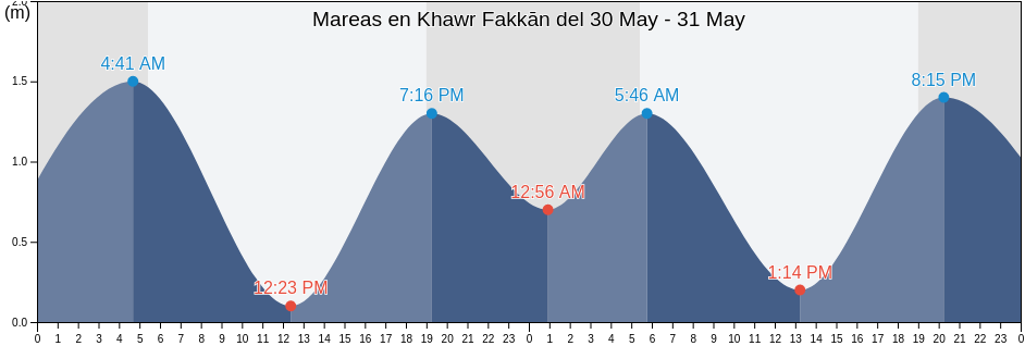 Mareas para hoy en Khawr Fakkān, Sharjah, United Arab Emirates