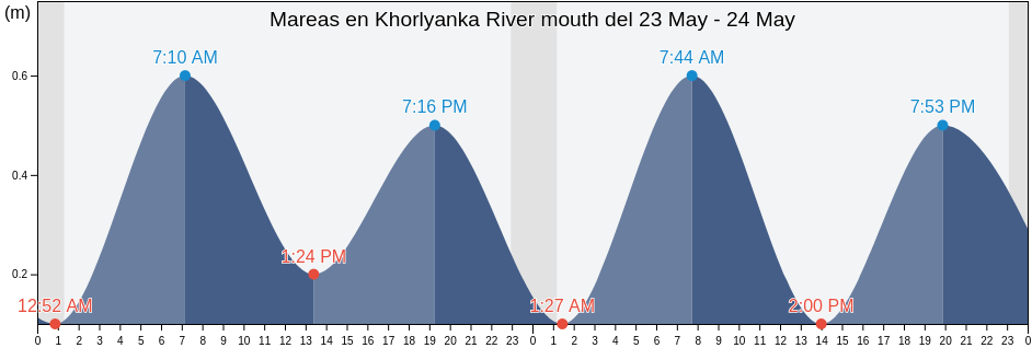 Mareas para hoy en Khorlyanka River mouth, Turukhanskiy Rayon, Krasnoyarskiy, Russia