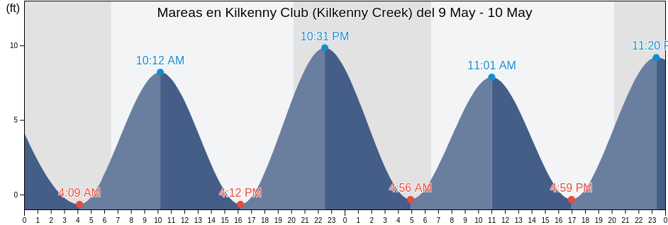 Mareas para hoy en Kilkenny Club (Kilkenny Creek), Chatham County, Georgia, United States