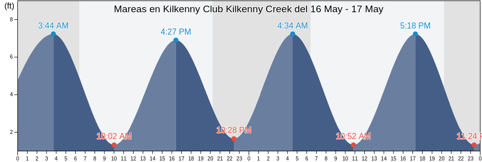 Mareas para hoy en Kilkenny Club Kilkenny Creek, Chatham County, Georgia, United States