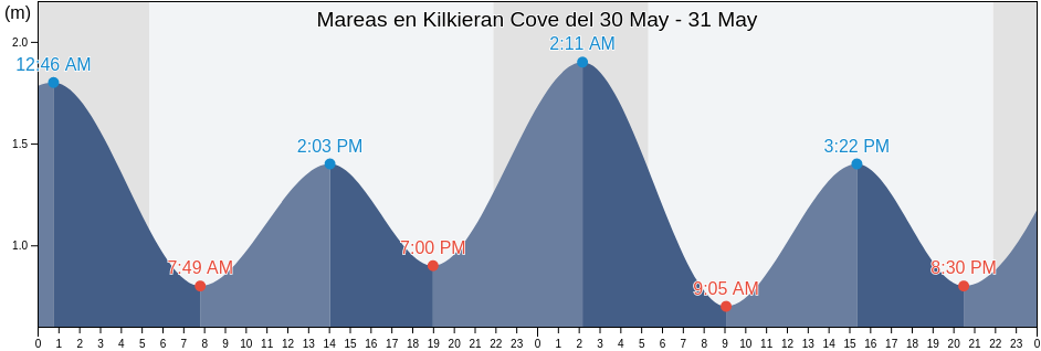 Mareas para hoy en Kilkieran Cove, Galway City, Connaught, Ireland