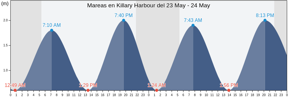 Mareas para hoy en Killary Harbour, Mayo County, Connaught, Ireland