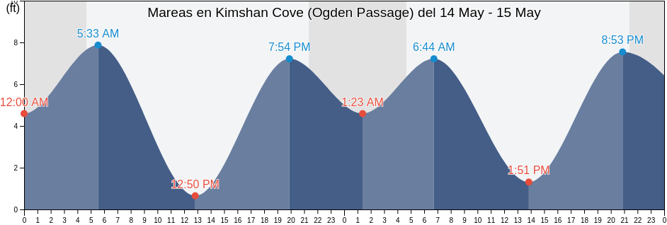Mareas para hoy en Kimshan Cove (Ogden Passage), Hoonah-Angoon Census Area, Alaska, United States