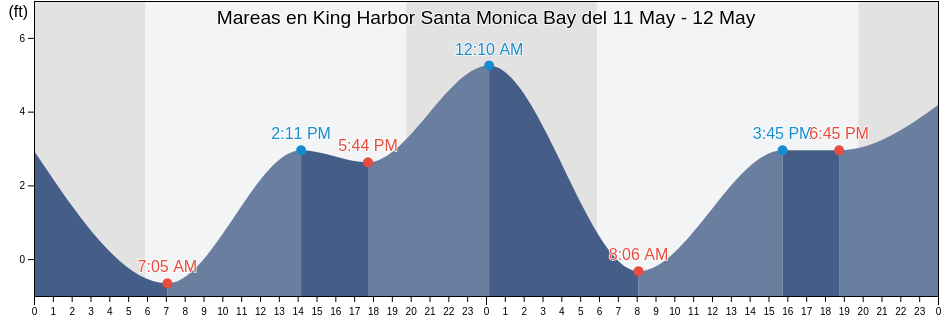 Mareas para hoy en King Harbor Santa Monica Bay, Los Angeles County, California, United States