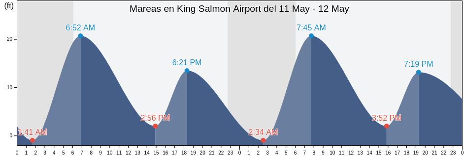 Mareas para hoy en King Salmon Airport, Bristol Bay Borough, Alaska, United States