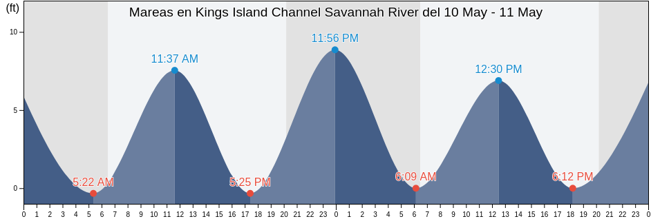 Mareas para hoy en Kings Island Channel Savannah River, Chatham County, Georgia, United States